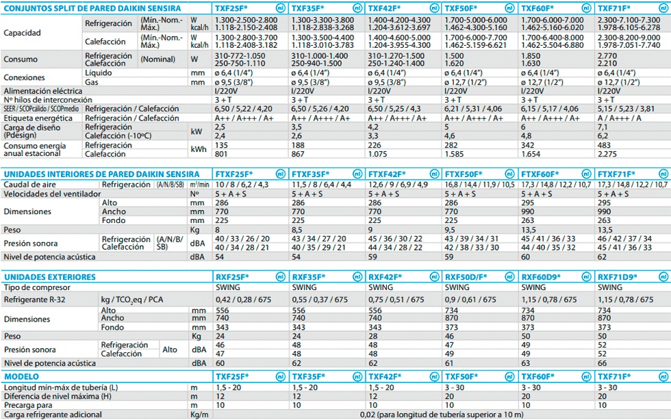 datos tecnicos sensira